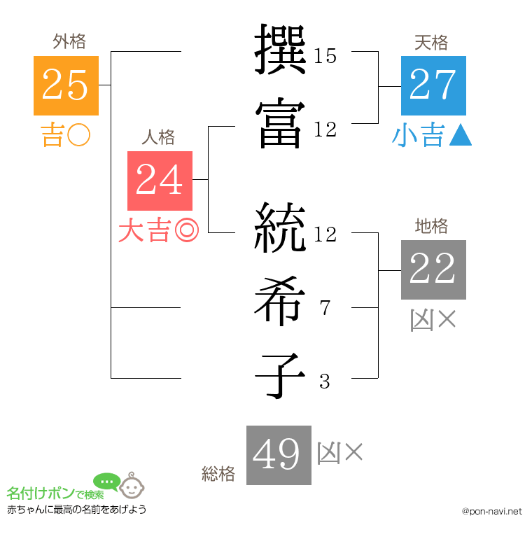 撰富 統希子さんの姓名判断結果
