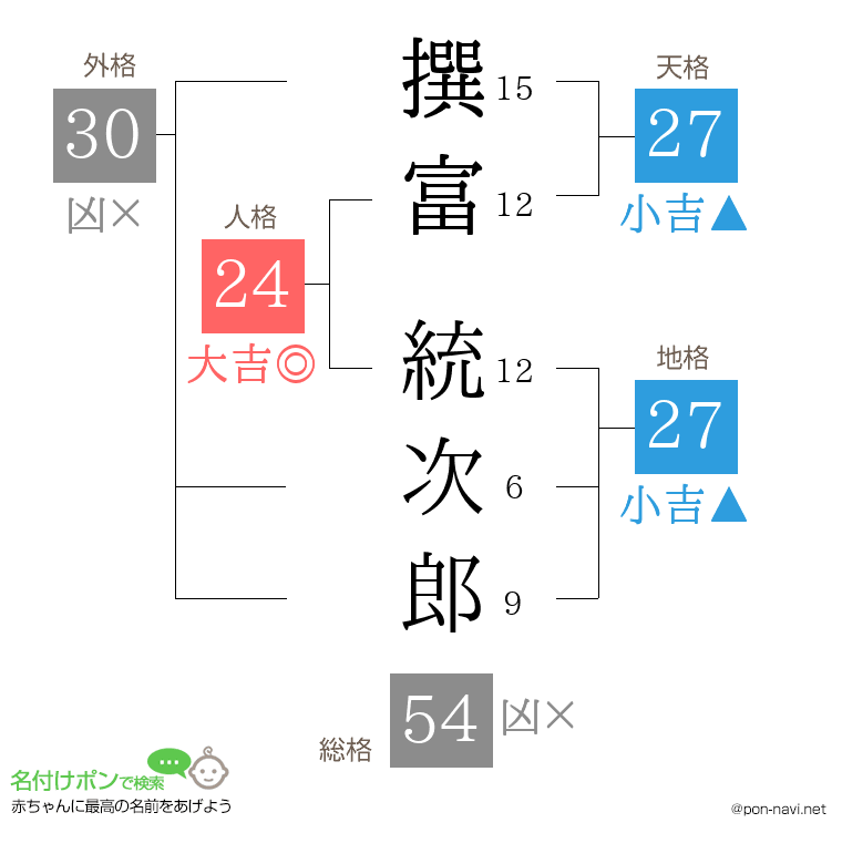 撰富 統次郎さんの姓名判断結果