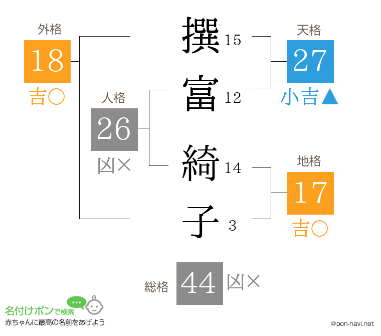 撰富 綺子さんの姓名判断結果