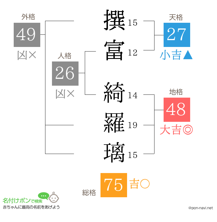 撰富 綺羅璃さんの姓名判断結果