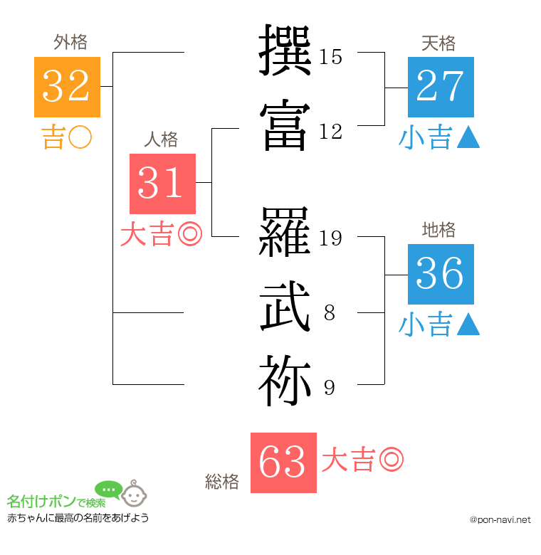 撰富 羅武祢さんの姓名判断結果