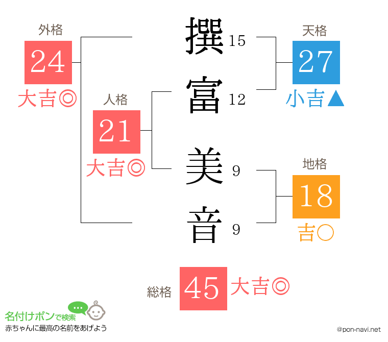 撰富 美音さんの姓名判断結果
