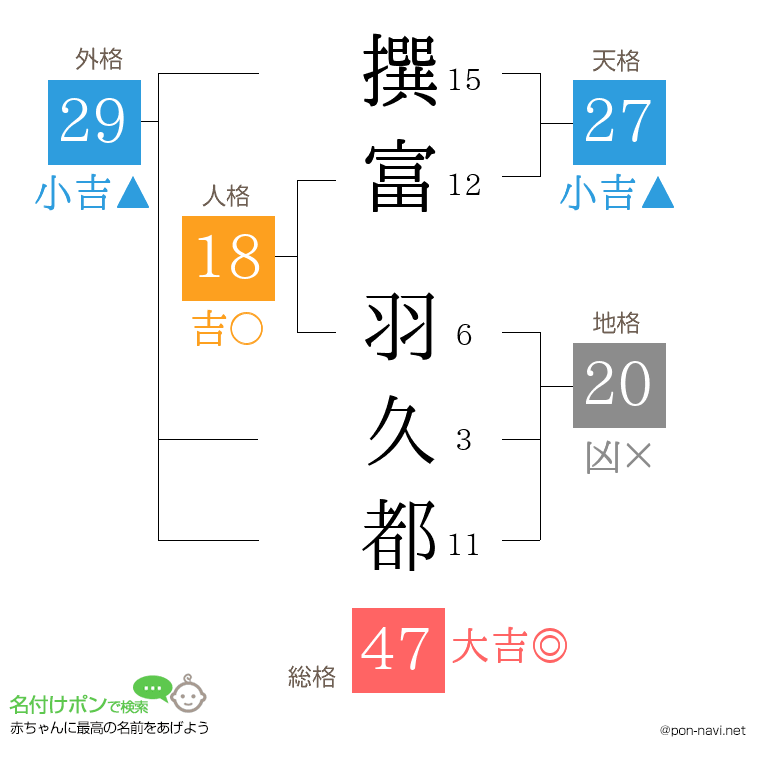 撰富 羽久都さんの姓名判断結果