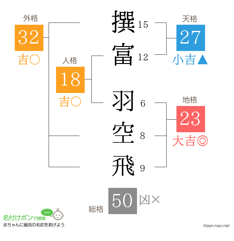 撰富 羽空飛さんの姓名判断結果