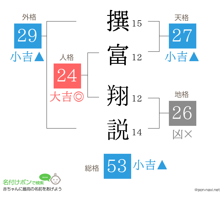 撰富 翔説さんの姓名判断結果