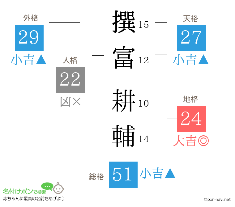 撰富 耕輔さんの姓名判断結果