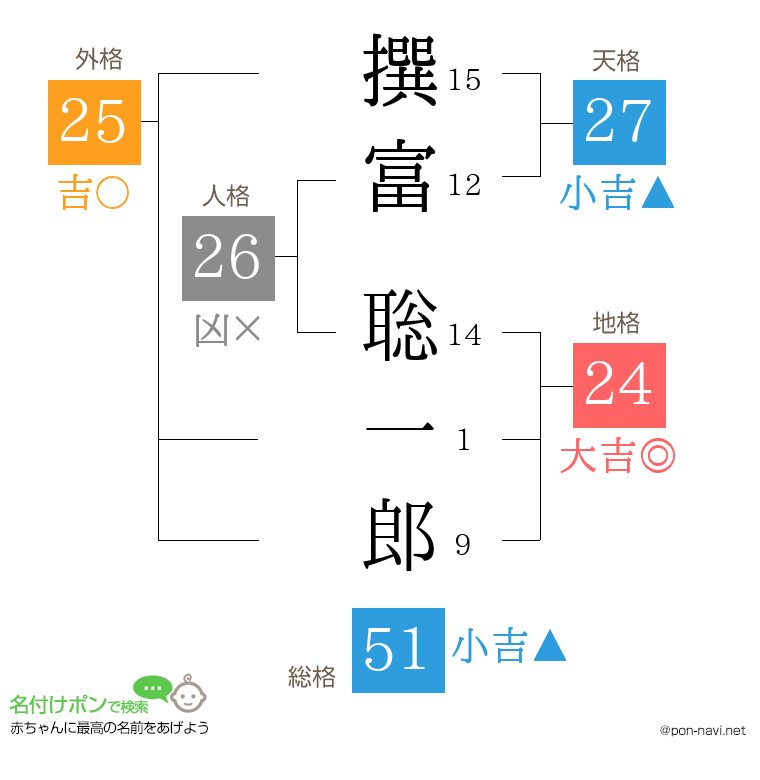 撰富 聡一郎さんの姓名判断結果