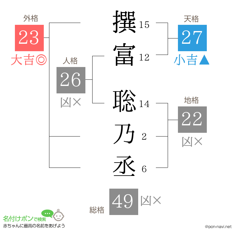 撰富 聡乃丞さんの姓名判断結果