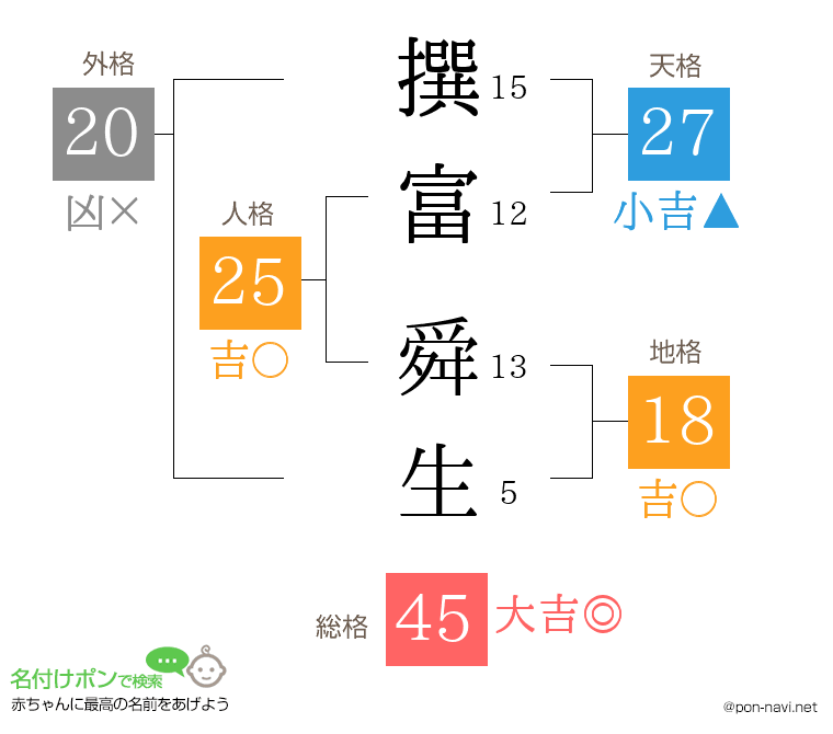 撰富 舜生さんの姓名判断結果