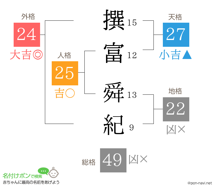 撰富 舜紀さんの姓名判断結果