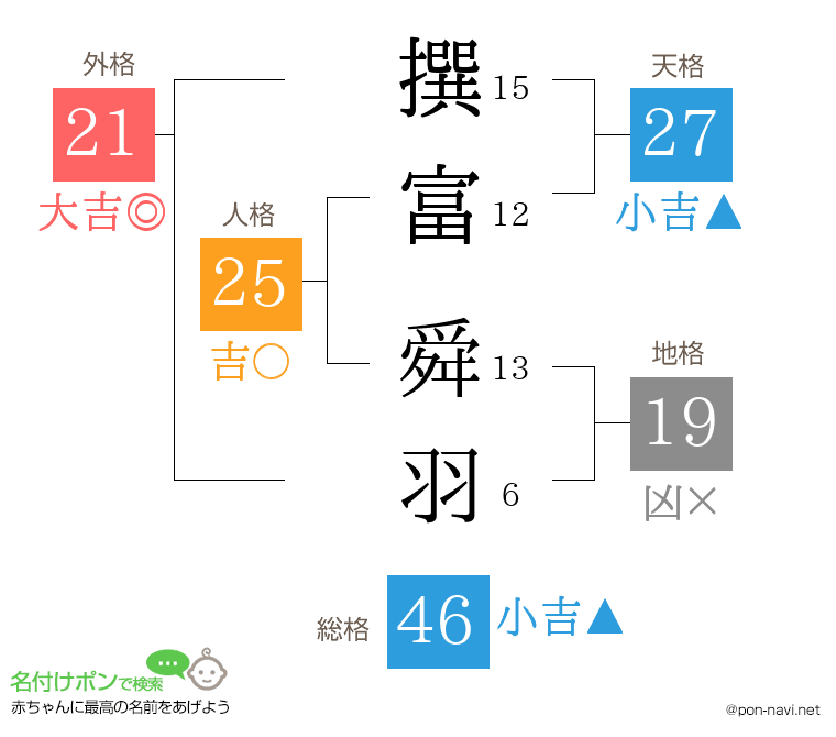 撰富 舜羽さんの姓名判断結果