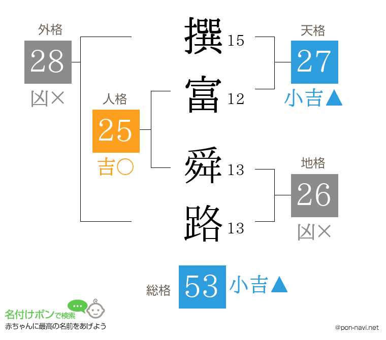 撰富 舜路さんの姓名判断結果