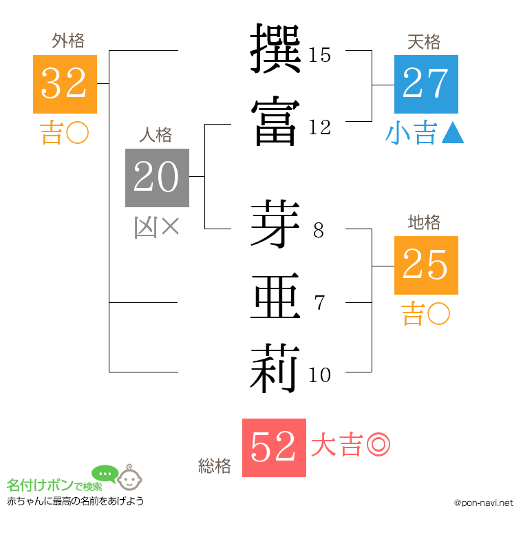 撰富 芽亜莉さんの姓名判断結果
