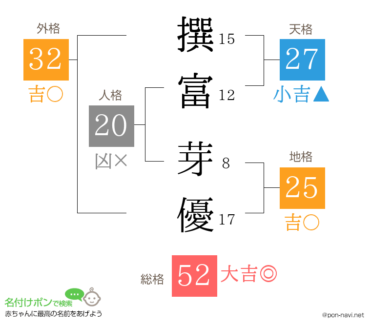 撰富 芽優さんの姓名判断結果