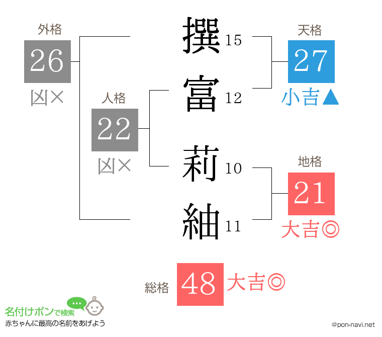 撰富 莉紬さんの姓名判断結果