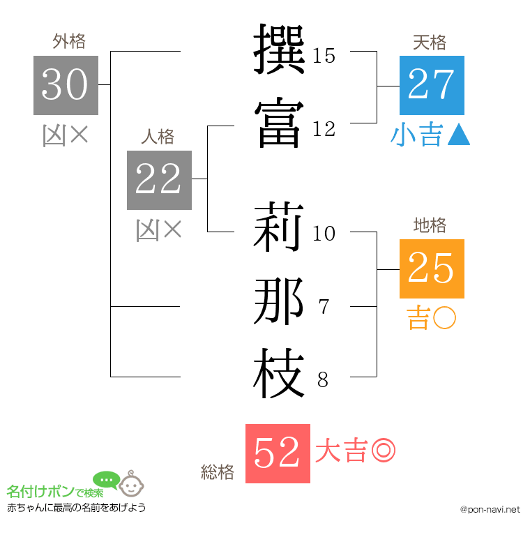 撰富 莉那枝さんの姓名判断結果