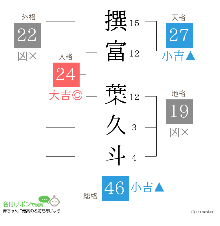 撰富 葉久斗さんの姓名判断結果