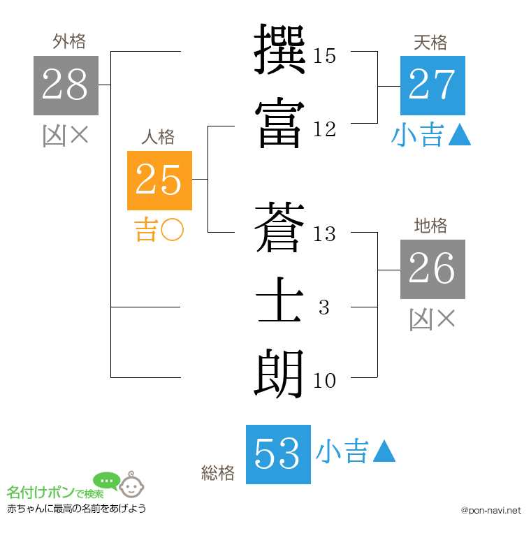 撰富 蒼士朗さんの姓名判断結果