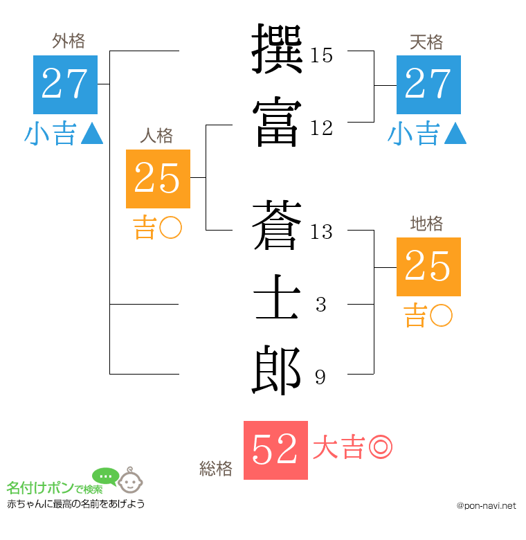 撰富 蒼士郎さんの姓名判断結果
