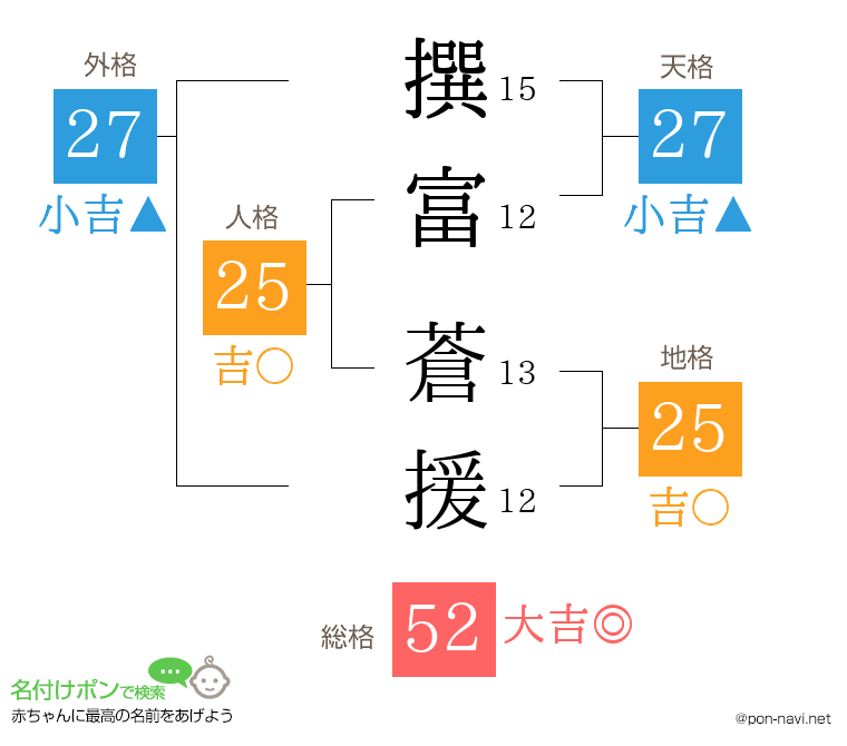 撰富 蒼援さんの姓名判断結果