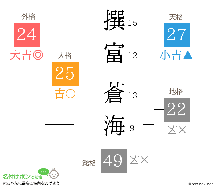 撰富 蒼海さんの姓名判断結果