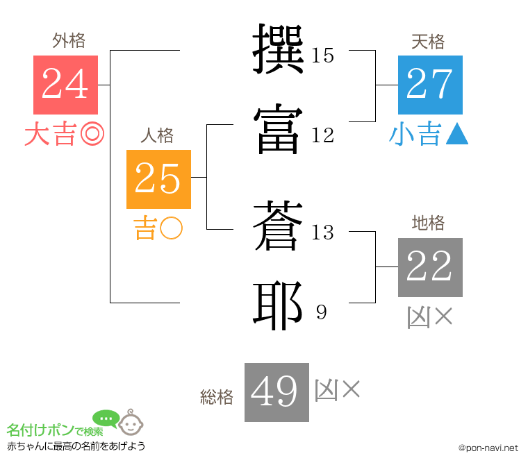 撰富 蒼耶さんの姓名判断結果