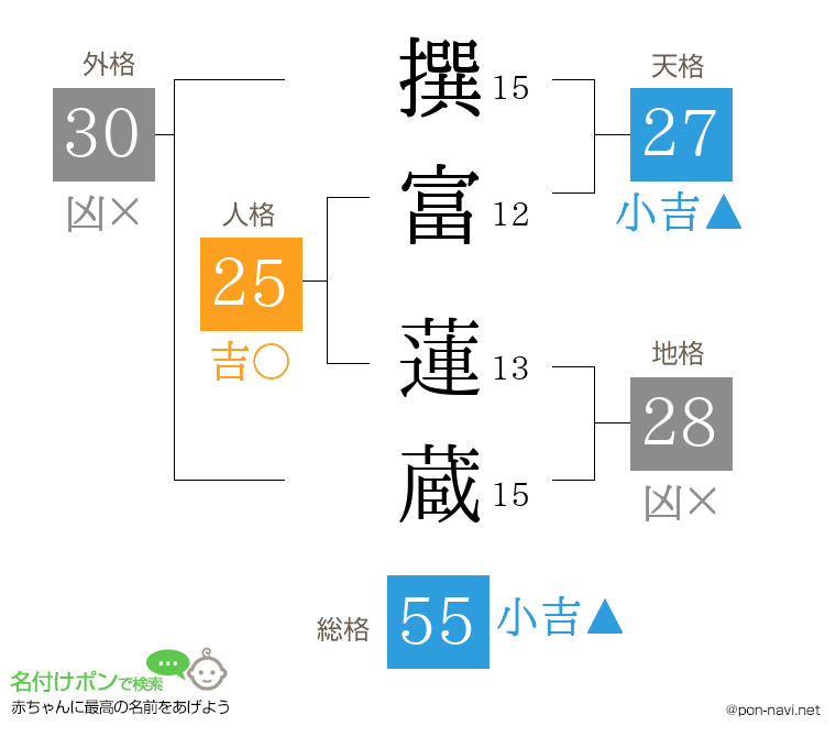 撰富 蓮蔵さんの姓名判断結果