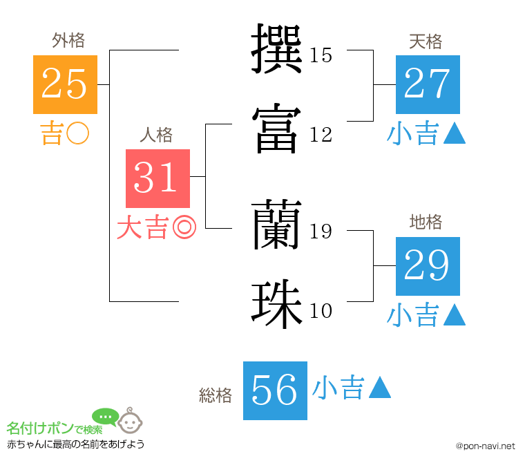 撰富 蘭珠さんの姓名判断結果