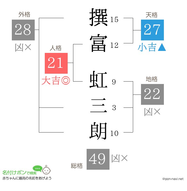 撰富 虹三朗さんの姓名判断結果