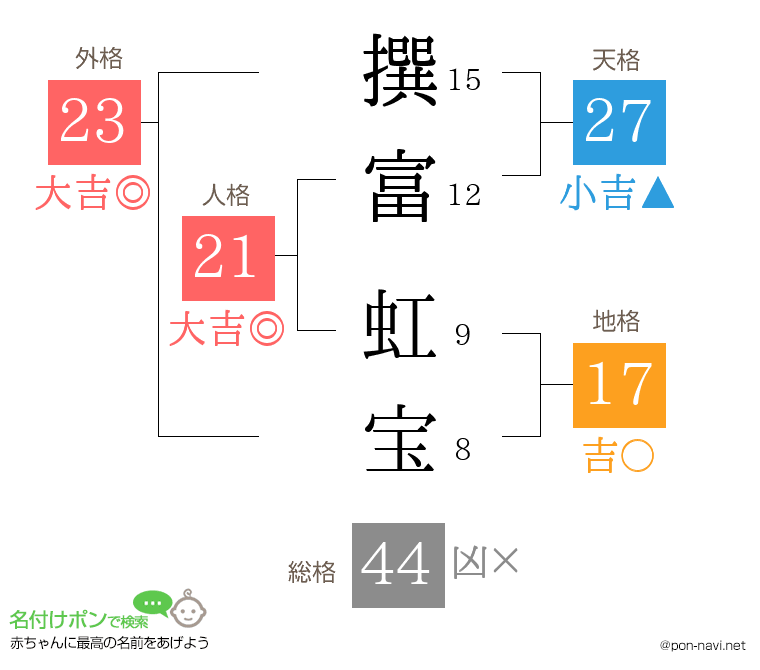 撰富 虹宝さんの姓名判断結果