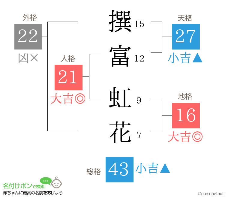 撰富 虹花さんの姓名判断結果