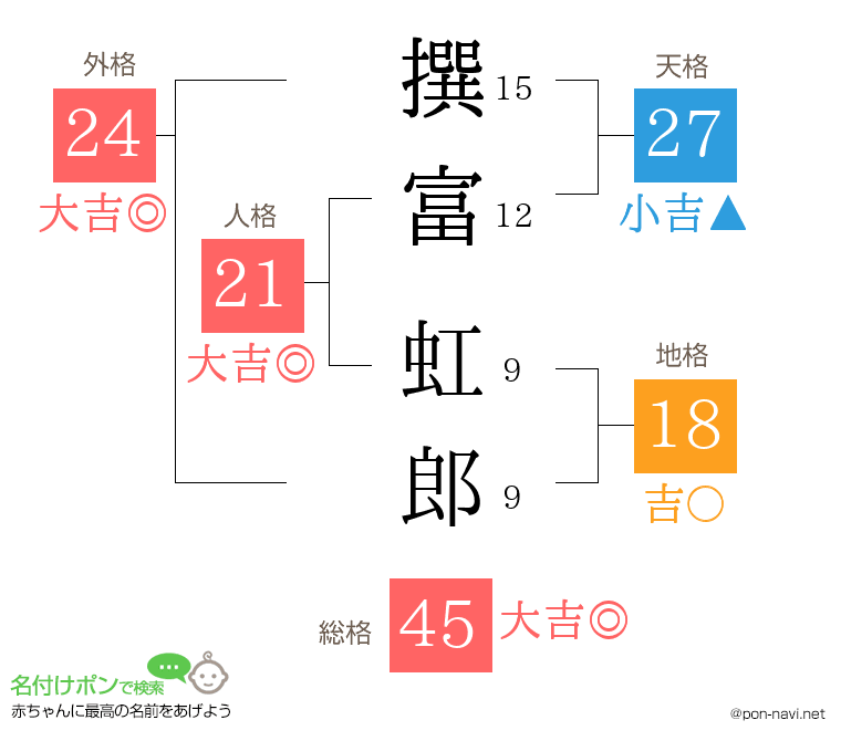 撰富 虹郎さんの姓名判断結果