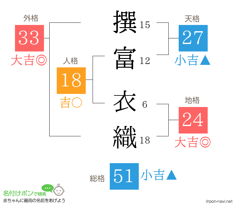 撰富 衣織さんの姓名判断結果