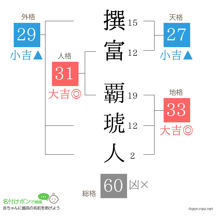 撰富 覇琥人さんの姓名判断結果