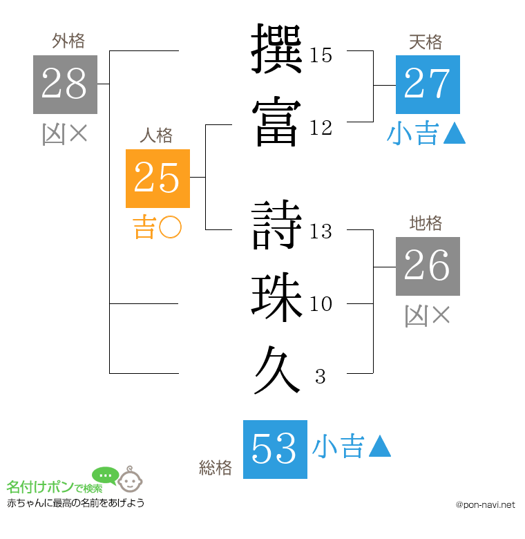 撰富 詩珠久さんの姓名判断結果