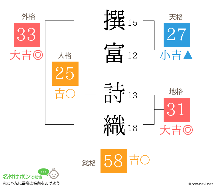 撰富 詩織さんの姓名判断結果
