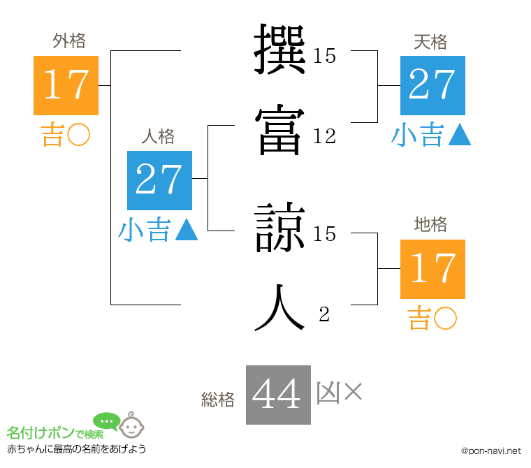 撰富 諒人さんの姓名判断結果