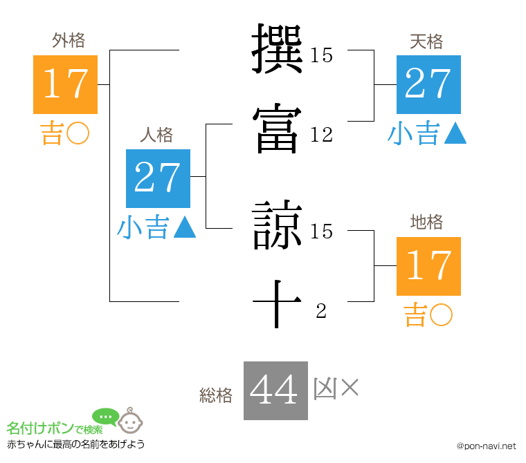 撰富 諒十さんの姓名判断結果