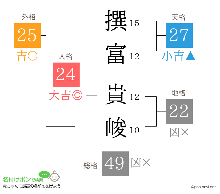 撰富 貴峻さんの姓名判断結果