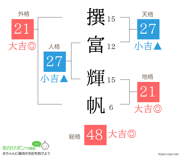 撰富 輝帆さんの姓名判断結果