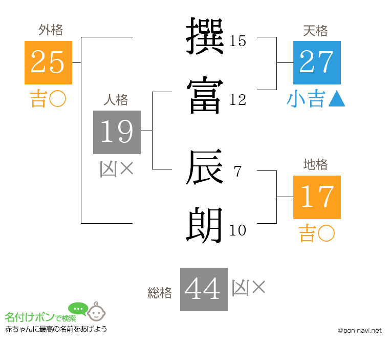 撰富 辰朗さんの姓名判断結果