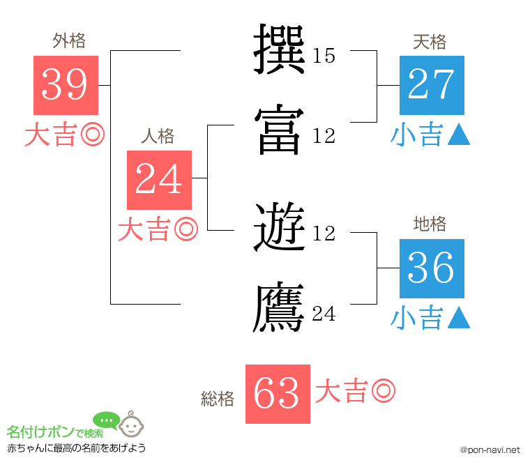 撰富 遊鷹さんの姓名判断結果