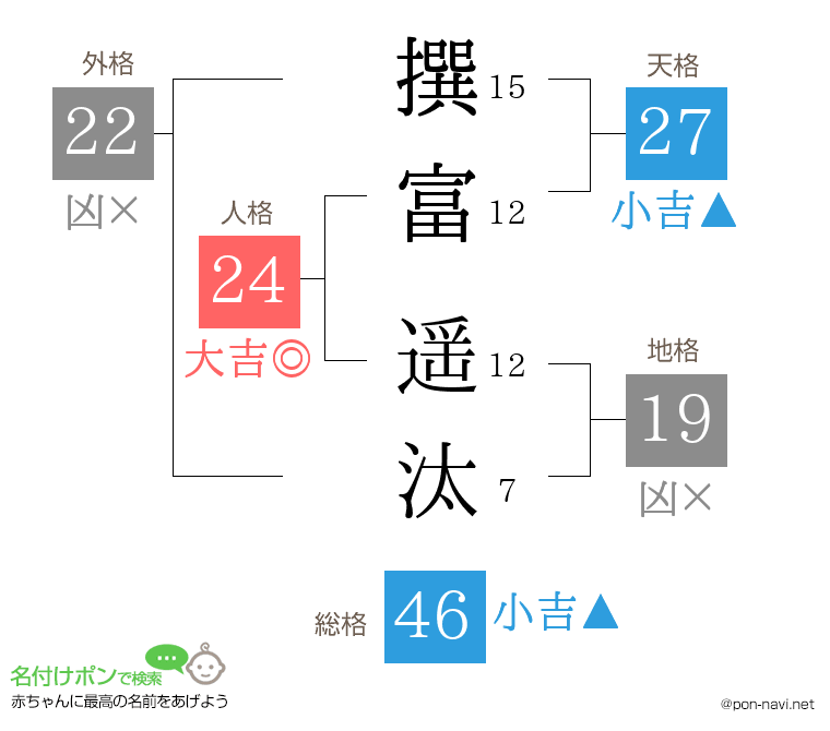撰富 遥汰さんの姓名判断結果