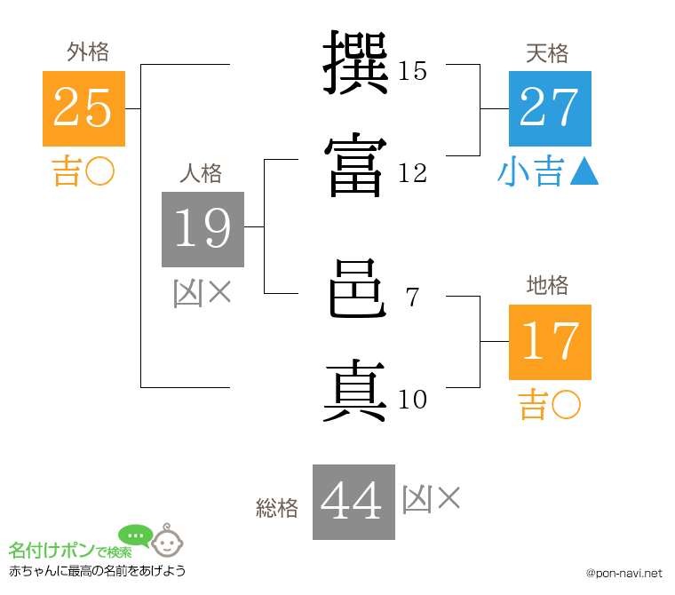 撰富 邑真さんの姓名判断結果