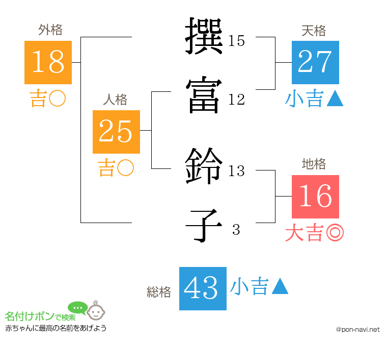 撰富 鈴子さんの姓名判断結果