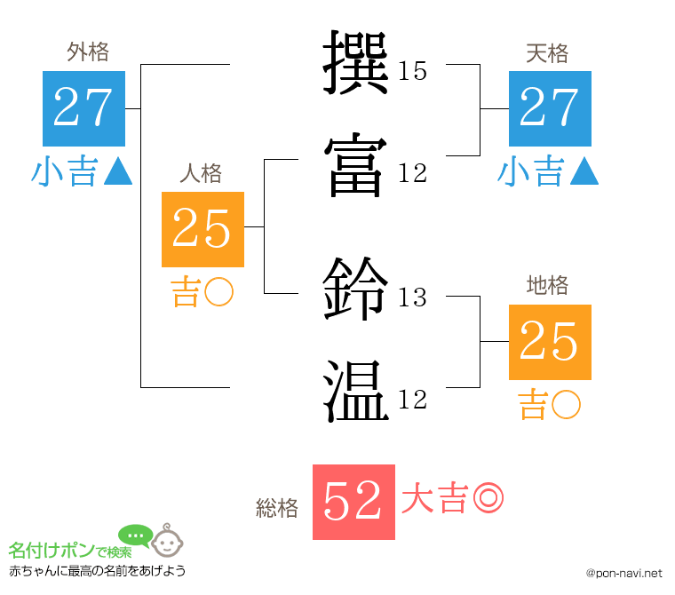撰富 鈴温さんの姓名判断結果