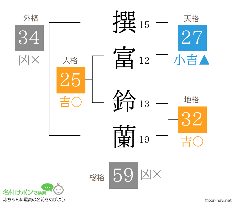 撰富 鈴蘭さんの姓名判断結果