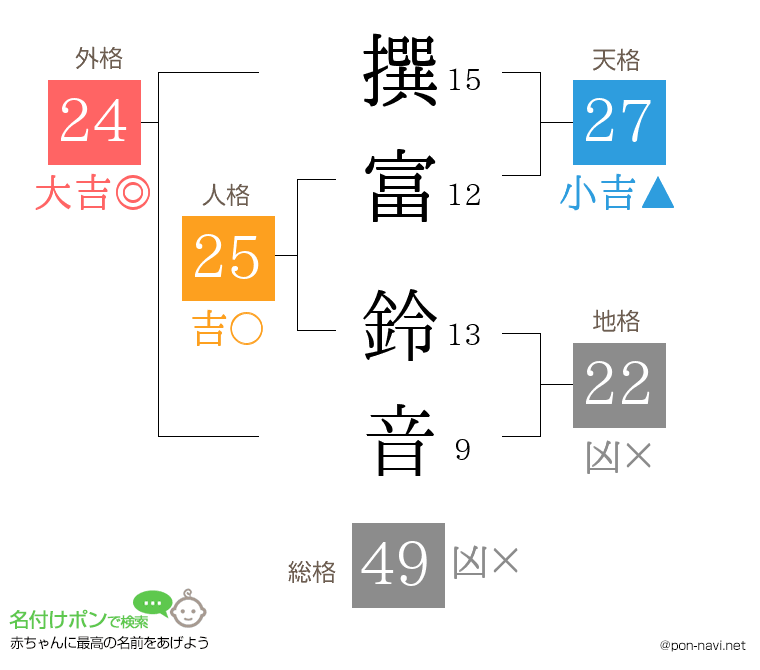 撰富 鈴音さんの姓名判断結果