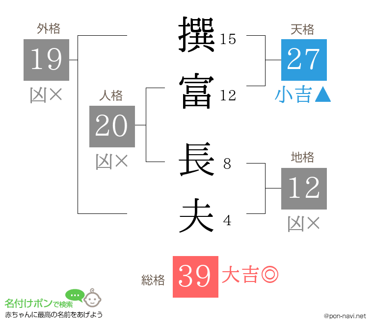 撰富 長夫さんの姓名判断結果