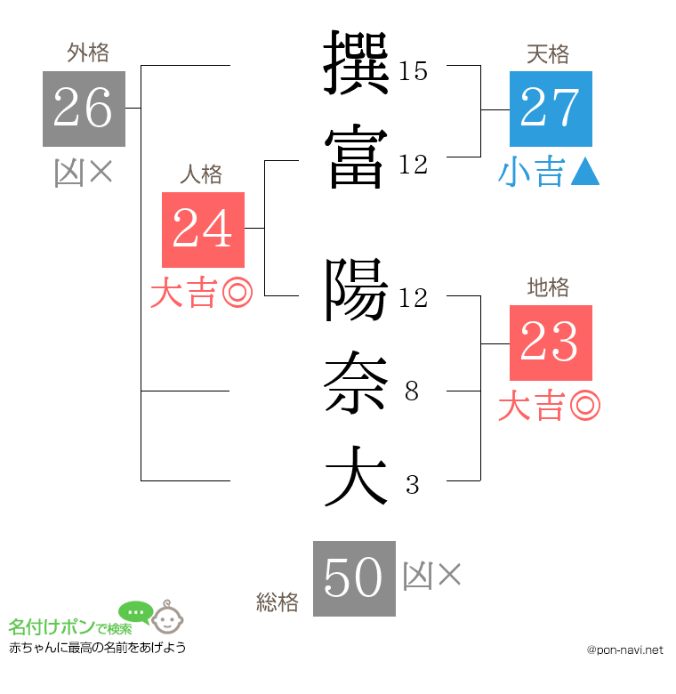 撰富 陽奈大さんの姓名判断結果